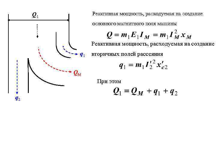 Реактивная мощность, расходуемая на создание Q 1 основного магнитного поля машины Реактивная мощность, расходуемая