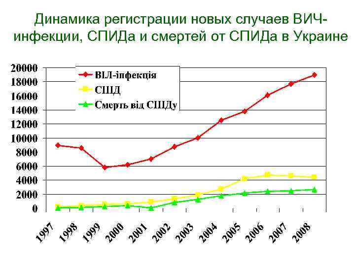 Динамика регистрации новых случаев ВИЧинфекции, СПИДа и смертей от СПИДа в Украине 