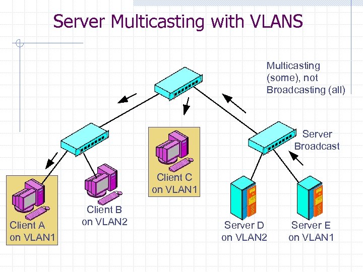 Server Multicasting with VLANS Multicasting (some), not Broadcasting (all) Server Broadcast Client C on