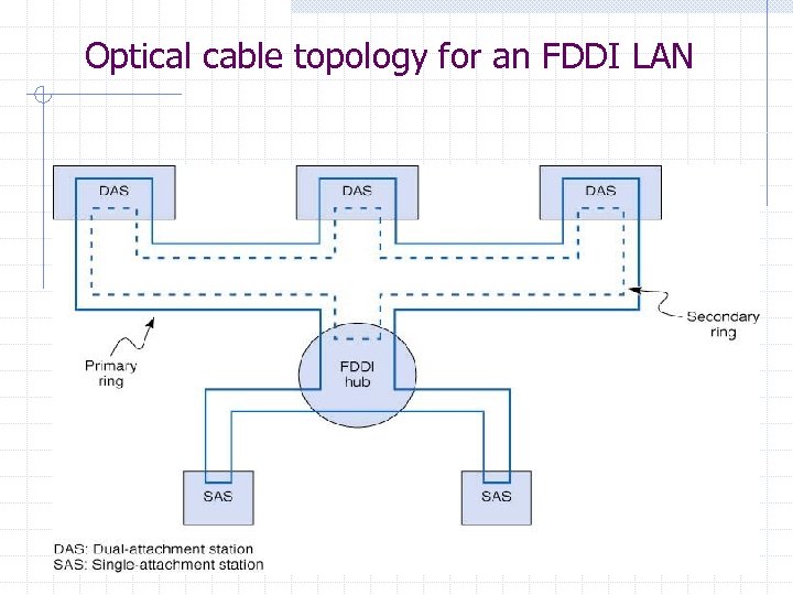 Optical cable topology for an FDDI LAN 
