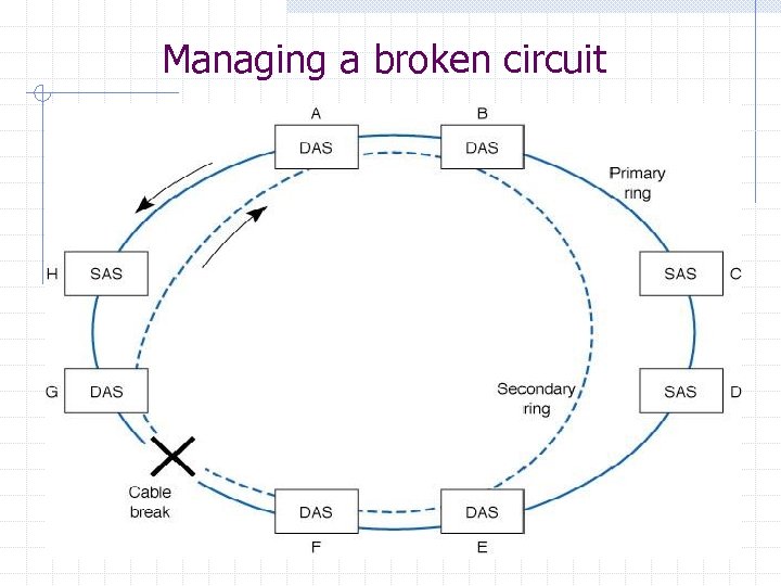 Managing a broken circuit 