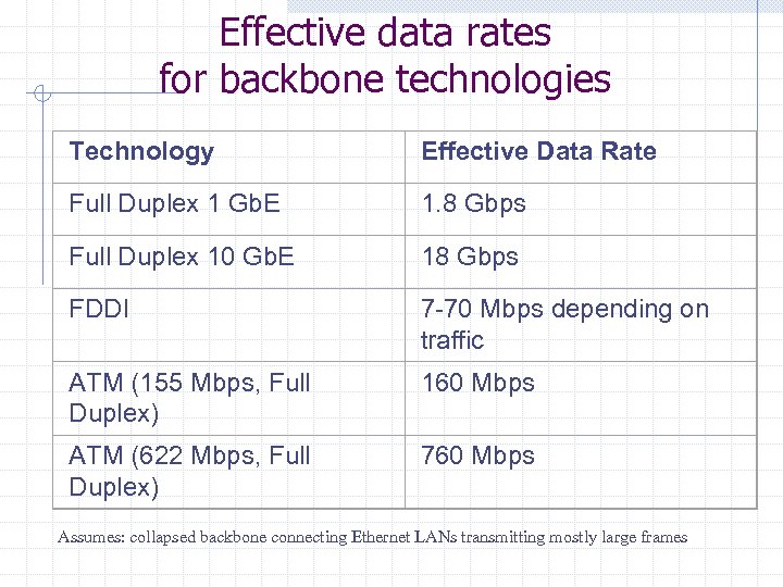 Effective data rates for backbone technologies Technology Effective Data Rate Full Duplex 1 Gb.
