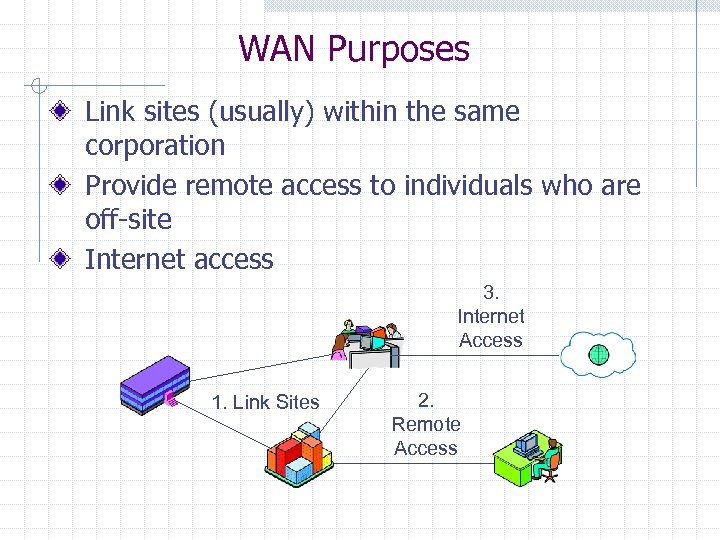 WAN Purposes Link sites (usually) within the same corporation Provide remote access to individuals