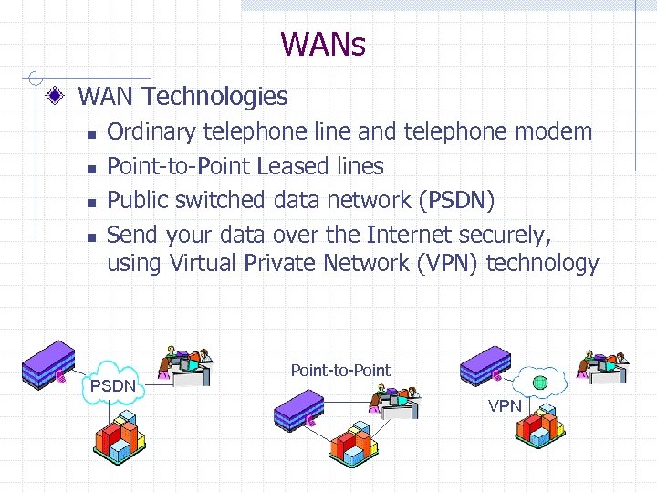 WANs WAN Technologies n n Ordinary telephone line and telephone modem Point-to-Point Leased lines