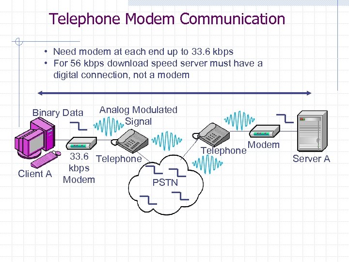 Telephone Modem Communication • Need modem at each end up to 33. 6 kbps