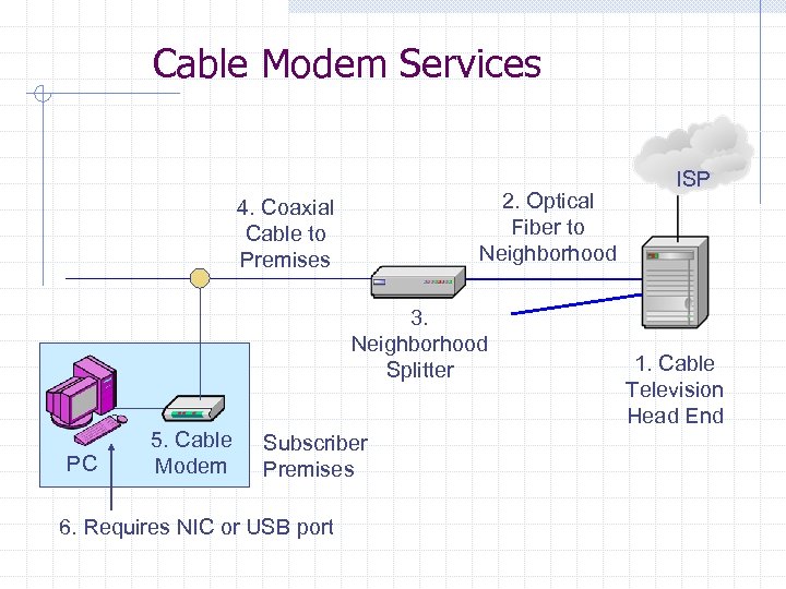 Cable Modem Services 2. Optical Fiber to Neighborhood 4. Coaxial Cable to Premises 3.