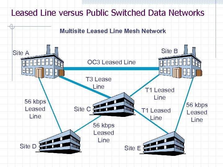 Leased Line versus Public Switched Data Networks Multisite Leased Line Mesh Network Site B