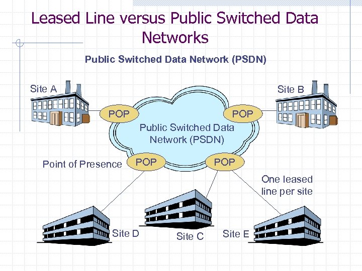 Leased Line versus Public Switched Data Network (PSDN) Site A Site B POP Point