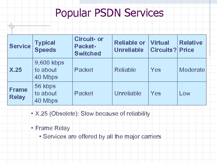 Popular PSDN Services Typical Service Speeds X. 25 Frame Relay 9, 600 kbps to
