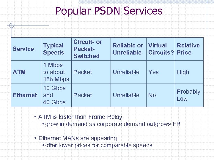Popular PSDN Services Typical Speeds Service ATM Ethernet Circuit- or Packet. Switched 1 Mbps
