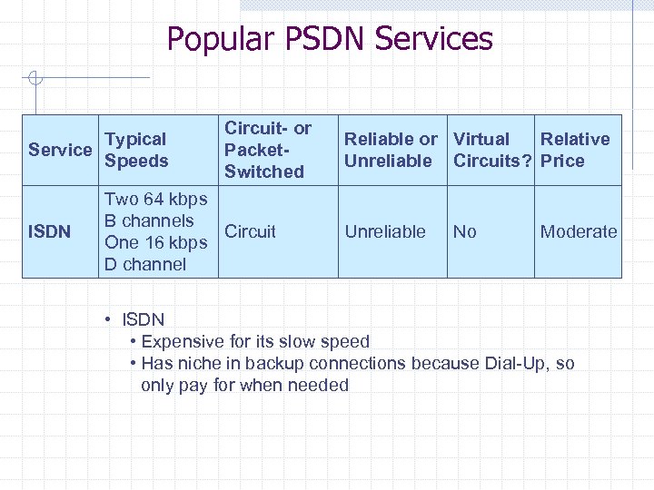 Popular PSDN Services Typical Service Speeds ISDN Circuit- or Packet. Switched Two 64 kbps