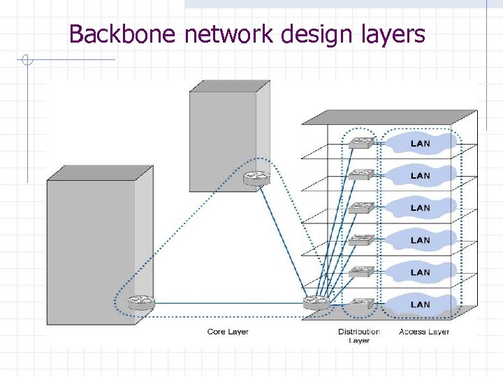 Backbone network design layers 