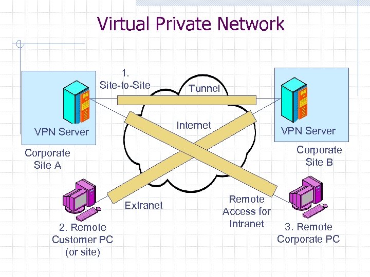 Virtual Private Network 1. Site-to-Site Tunnel Internet VPN Server Corporate Site B Corporate Site