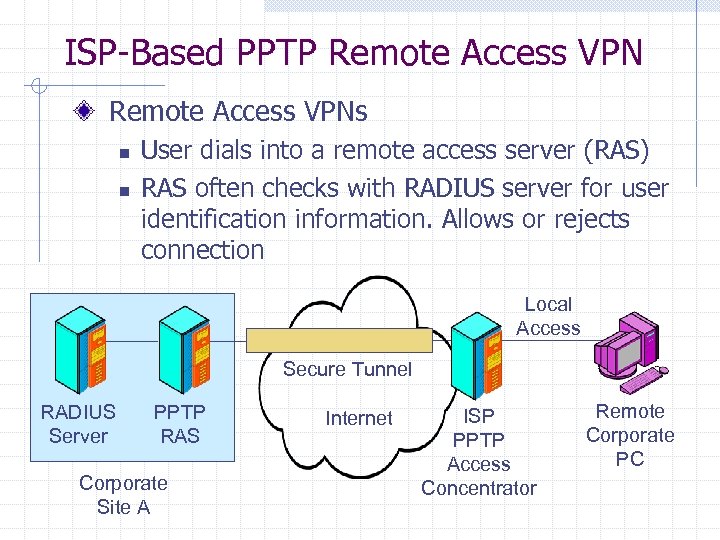 ISP-Based PPTP Remote Access VPNs n n User dials into a remote access server