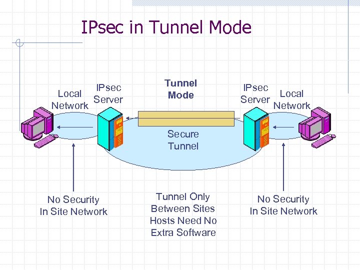 IPsec in Tunnel Mode Local Network IPsec Server Tunnel Mode IPsec Local Server Network