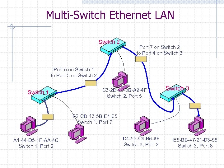 Multi-Switch Ethernet LAN Switch 2 Port 7 on Switch 2 to Port 4 on