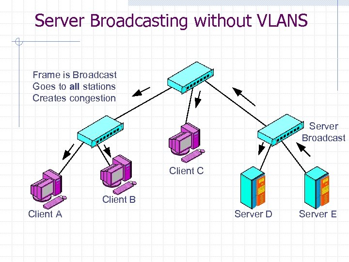 Server Broadcasting without VLANS Frame is Broadcast Goes to all stations Creates congestion Server