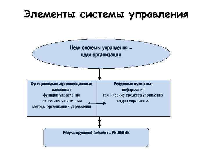 Основные элементы системы. Элементы системы управления организацией. Элементы системы менеджмента. Элементы механизма управления. Основные элементы системы управления.