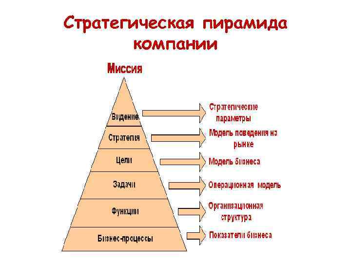 Компания пирамида. Организационные уровни стратегии («стратегическая пирамида»).. Стратегическая пирамида для диверсифицированной компании. Пирамида стратегического планирования. Уровни стратегической пирамиды.