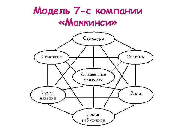 Совместные ценности. Модель МАККИНСИ 7с. Модель Мак Кинси 7s. Модель 7-s компании МАККИНСИ. Модель 7с МАККИНСИ пример.