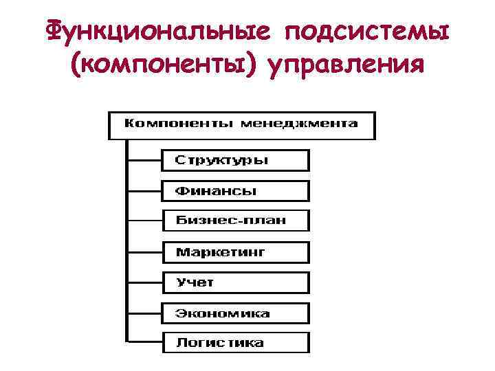 Компоненты подсистемы