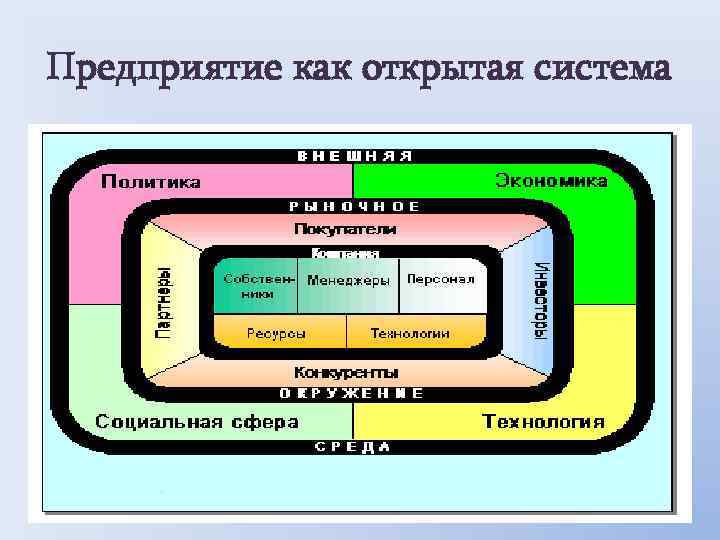 Предприятие как открытая система 