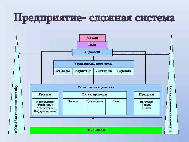 Предприятие- сложная система Миссия Цели Стратегии Управляющая подсистема Финансы Маркетинг Логистика Персонал Ма Ресурсы