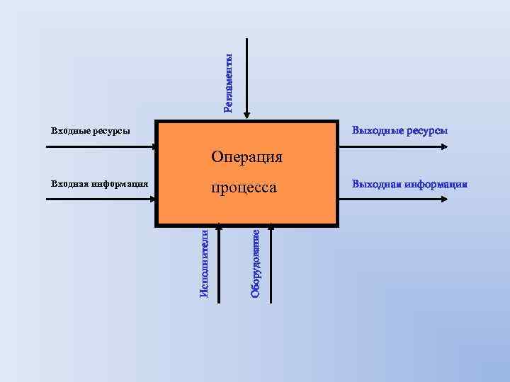 Регламенты Выходные ресурсы Входные ресурсы Операция Исполнители Оборудование процесса Входная информация Выходная информация 