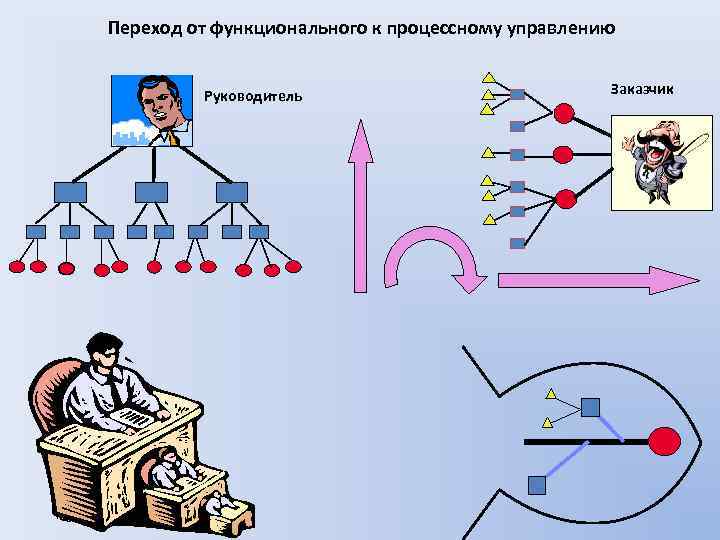 Переход от функционального к процессному управлению Руководитель Заказчик 