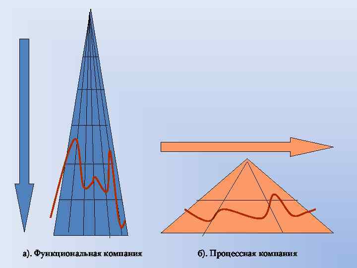 а). Функциональная компания б). Процессная компания 