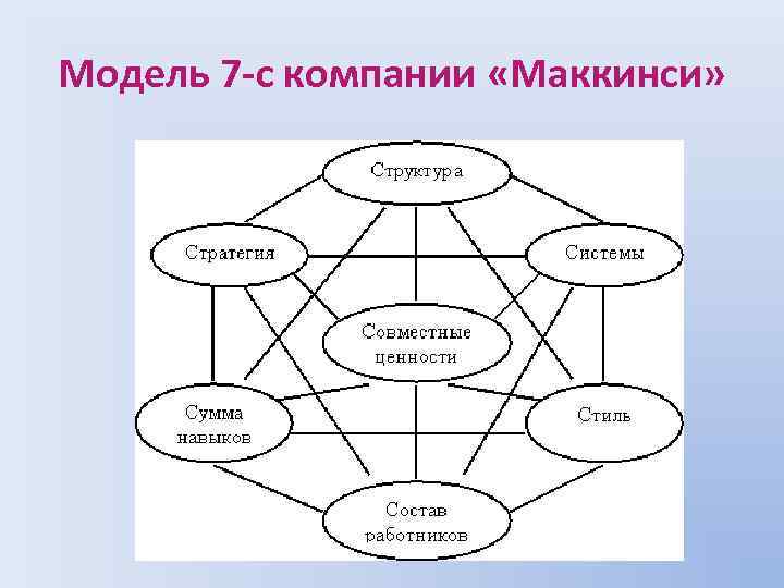 Модель 7 -с компании «Маккинси» 