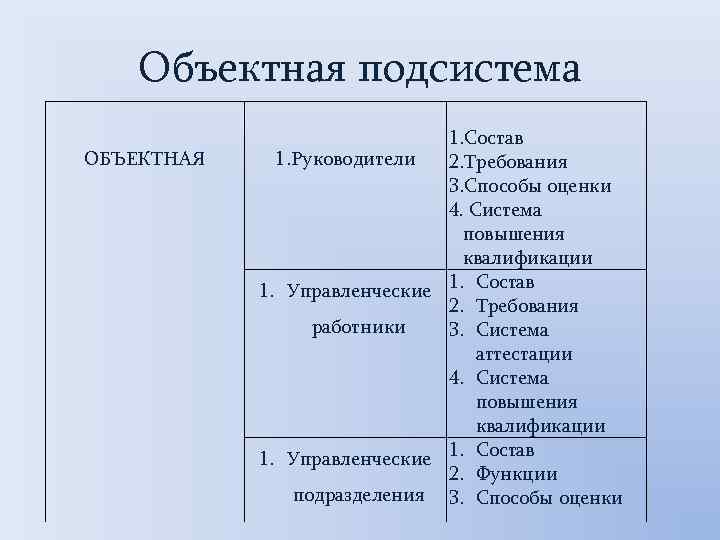 Объектная подсистема ОБЪЕКТНАЯ 1. Состав 1. Руководители 2. Требования 3. Способы оценки 4. Система