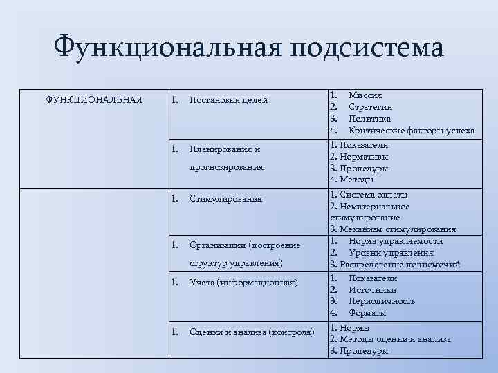 Функциональная подсистема ФУНКЦИОНАЛЬНАЯ 1. Постановки целей 1. Планирования и прогнозирования 1. Стимулирования 1. Организации