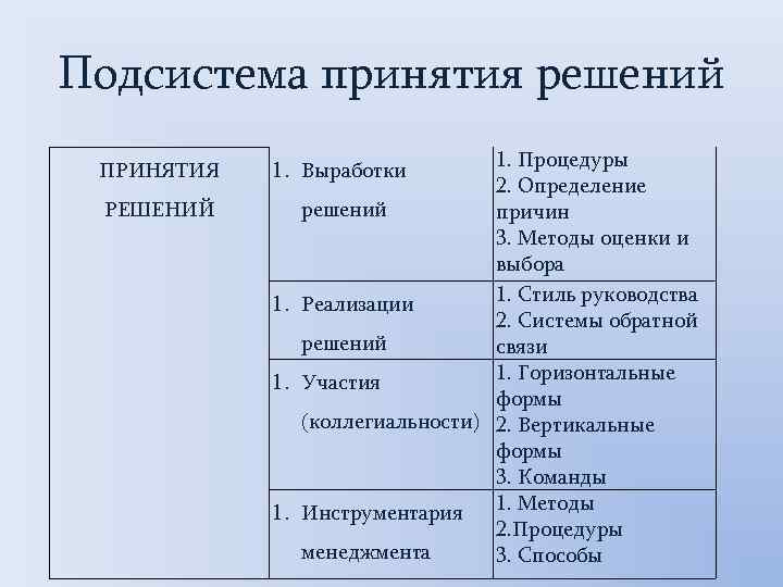 Подсистема принятия решений ПРИНЯТИЯ РЕШЕНИЙ 1. Процедуры 2. Определение решений причин 3. Методы оценки