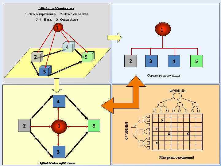 Модель предприятия: 1 - Заводоуправление, 3, 4 - Цеха, 2 - Отдел снабжения, 5