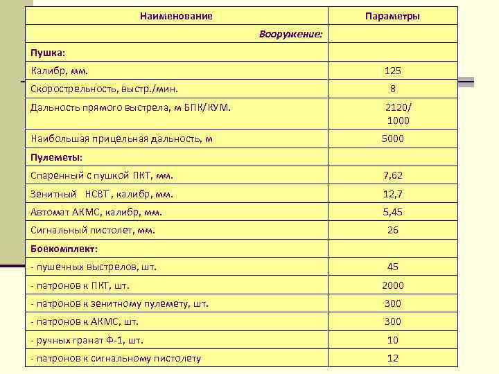 Наименование Параметры Вооружение: Пушка: Калибр, мм. Скорострельность, выстр. /мин. Дальность прямого выстрела, м БПК/КУМ.