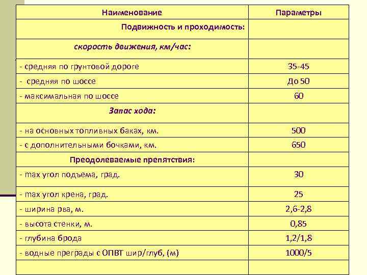 Наименование Параметры Подвижность и проходимость: скорость движения, км/час: - средняя по грунтовой дороге 35