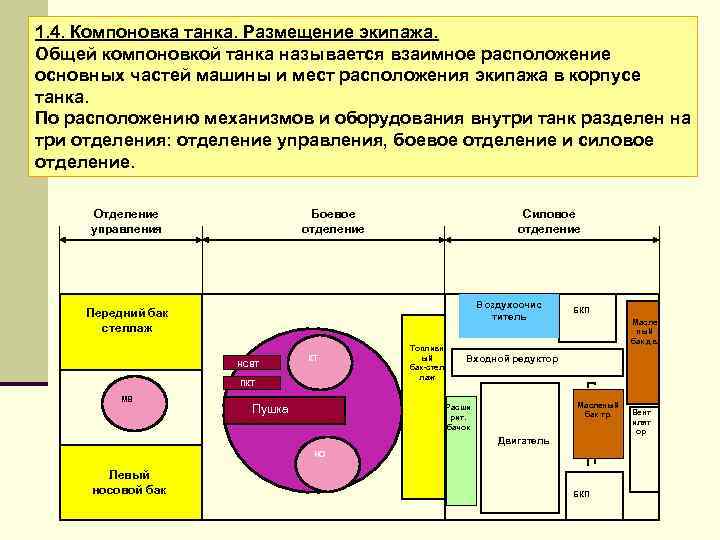 1. 4. Компоновка танка. Размещение экипажа. Общей компоновкой танка называется взаимное расположение основных частей