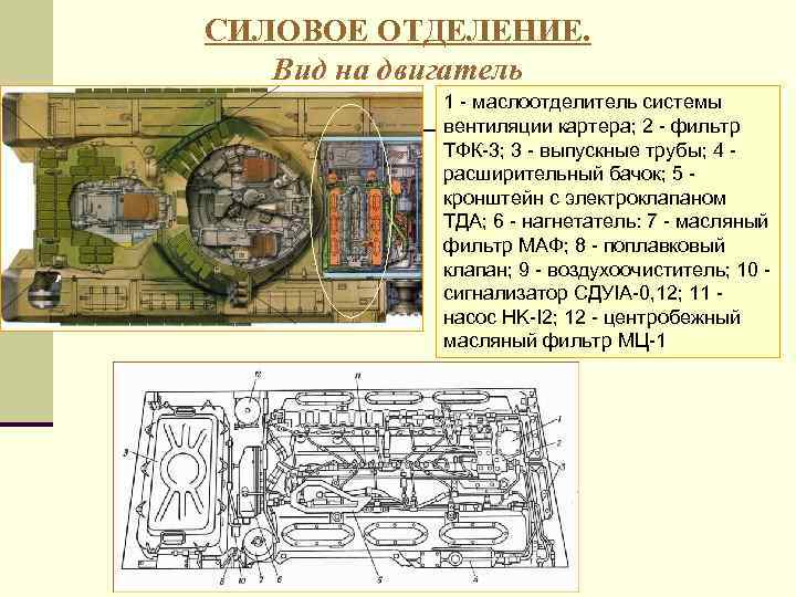 СИЛОВОЕ ОТДЕЛЕНИЕ. Вид на двигатель 1 маслоотделитель системы вентиляции картера; 2 фильтр ТФК 3;