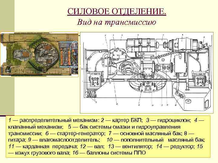 СИЛОВОЕ ОТДЕЛЕНИЕ. Вид на трансмиссию 1 — распределительный механизм: 2 — картер БКП; 3