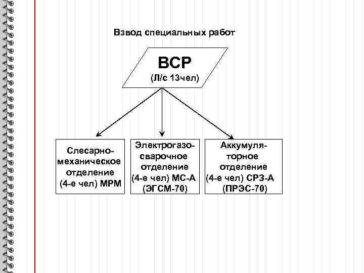 Взвод специальных работ ВСР (Л/с 13 чел) Слесарномеханическое отделение (4 -е чел) МРМ Электрогазосварочное