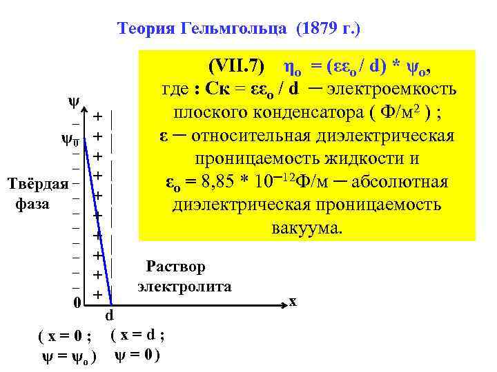 Теория Гельмгольца (1879 г. ) ψ + + + + + 0 + _