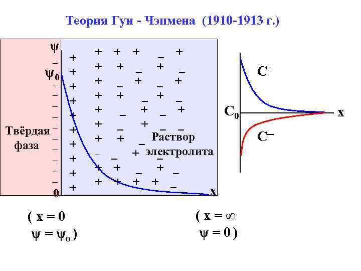 Теория Гуи - Чэпмена (1910 -1913 г. ) ψ + + + + +