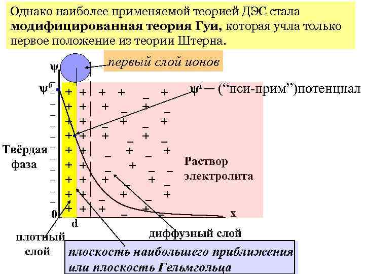 Однако наиболее применяемой теорией ДЭС стала модифицированная теория Гуи, которая учла только первое положение