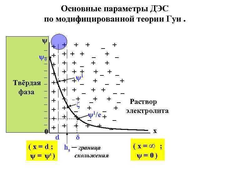 Основные параметры ДЭС по модифицированной теории Гуи. ψ + + + + + 0