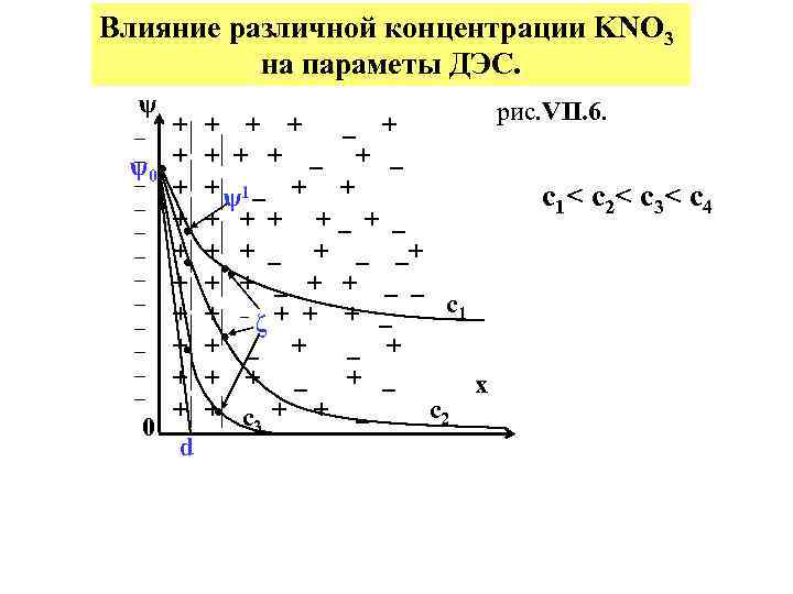 Влияние различной концентрации KNO 3 на параметы ДЭС. ψ + + + + +
