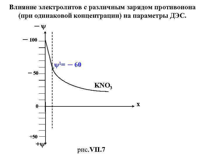 Влияние электролитов с различным зарядом противоиона (при одинаковой концентрации) на параметры ДЭС. ─ψ ─