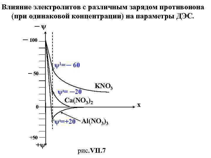 Влияние электролитов с различным зарядом противоиона (при одинаковой концентрации) на параметры ДЭС. ─ψ ─