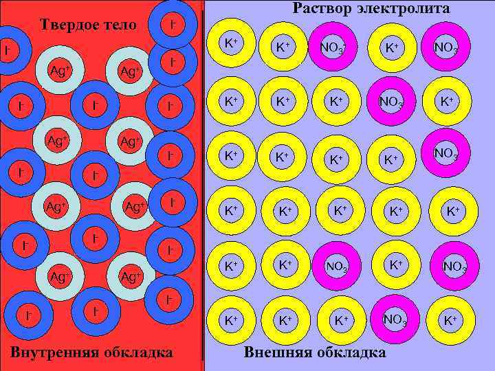 Твердое тело Раствор электролита IK+ Ag+ I- IAg+ I- NO 3 - K+ K+