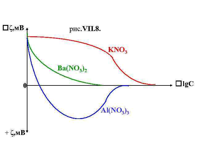  ζ, м. В рис. VII. 8. KNO 3 Ba(NO 3)2 lg. C 0